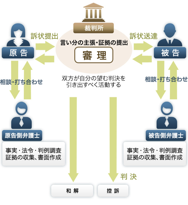 民事訴訟の流れ | 新潟県/新潟市 弁護士 平哲也 法律事務所（新潟県