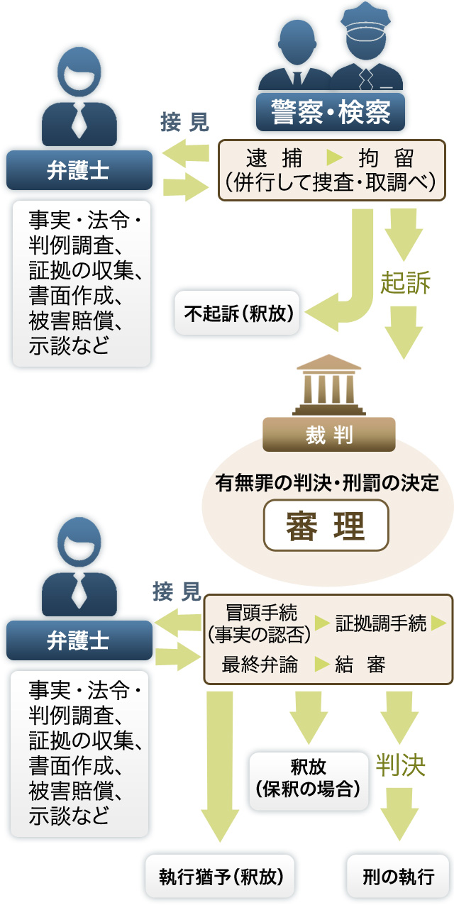 刑事裁判の流れ 新潟県 新潟市 弁護士 平哲也 法律事務所 新潟県弁護士会所属