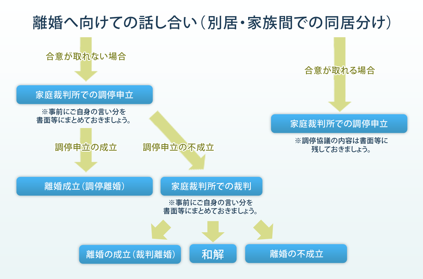 解決の流れ